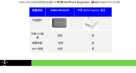 貝爾金迷你雙頻無(wú)線路由器 F9K1107ZH 便攜高效的無(wú)線網(wǎng)絡(luò)解決方案
